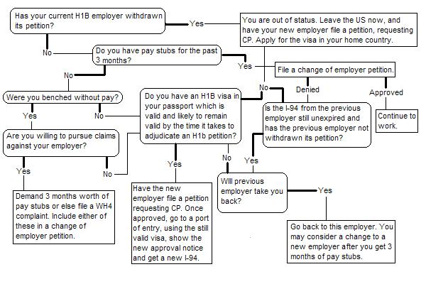 H1b visa immigration procedure